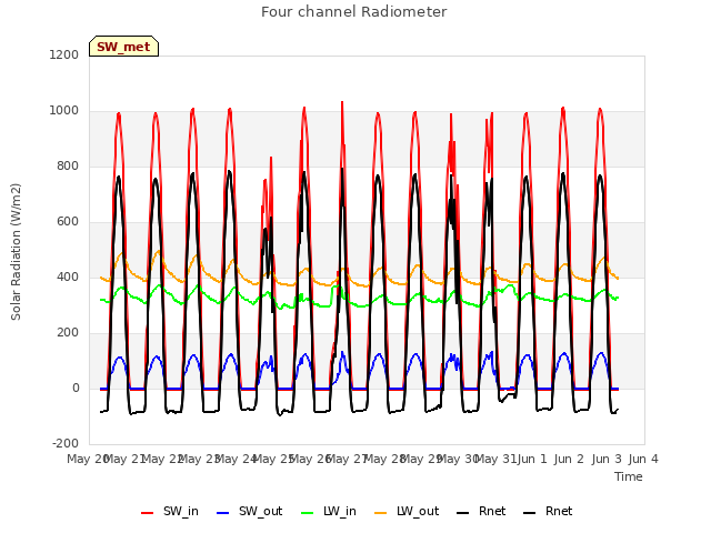 plot of Four channel Radiometer