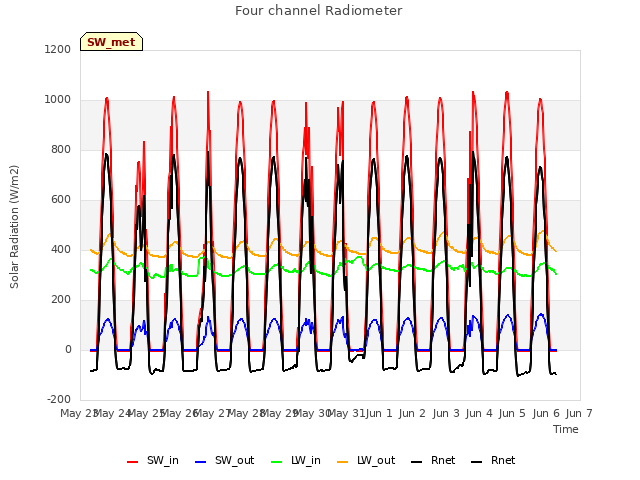 plot of Four channel Radiometer