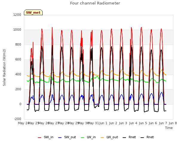 plot of Four channel Radiometer