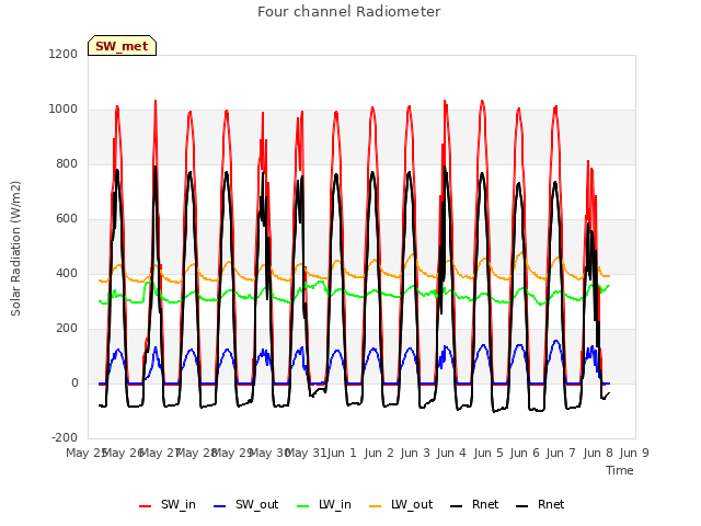 plot of Four channel Radiometer