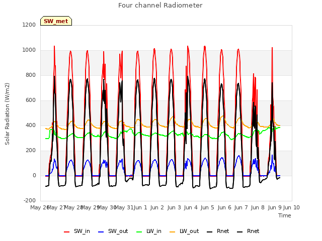 plot of Four channel Radiometer