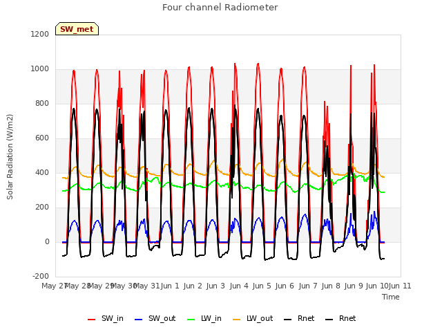 plot of Four channel Radiometer