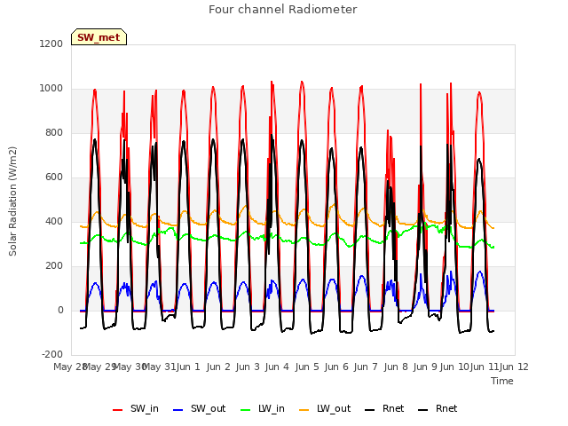 plot of Four channel Radiometer