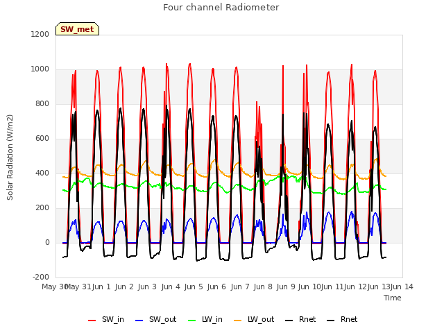 plot of Four channel Radiometer