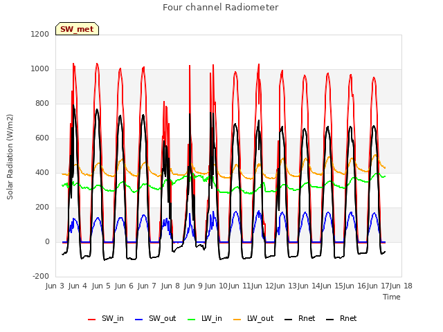 plot of Four channel Radiometer