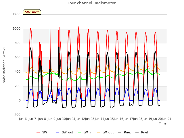 plot of Four channel Radiometer