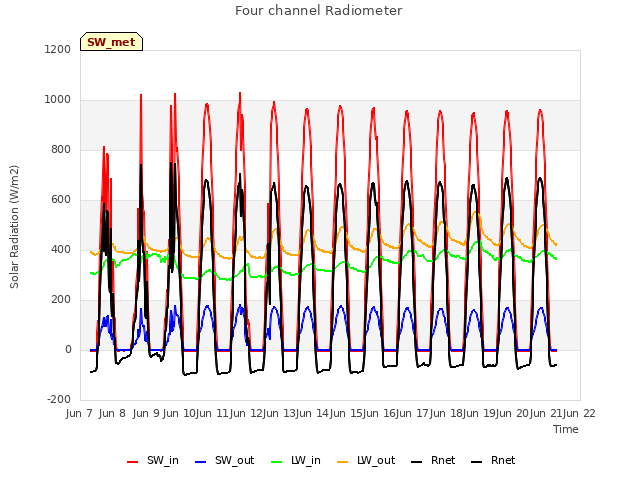 plot of Four channel Radiometer