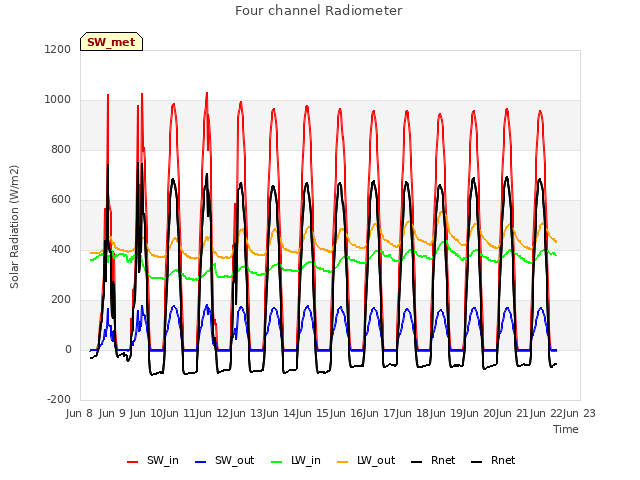 plot of Four channel Radiometer