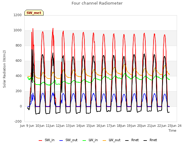 plot of Four channel Radiometer