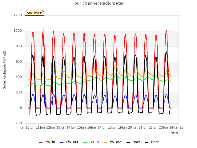 plot of Four channel Radiometer