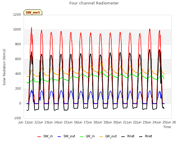 plot of Four channel Radiometer