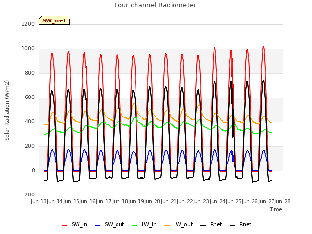 plot of Four channel Radiometer