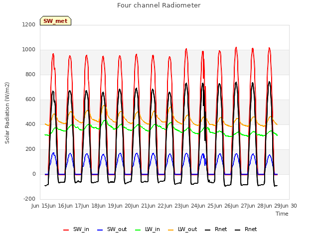 plot of Four channel Radiometer