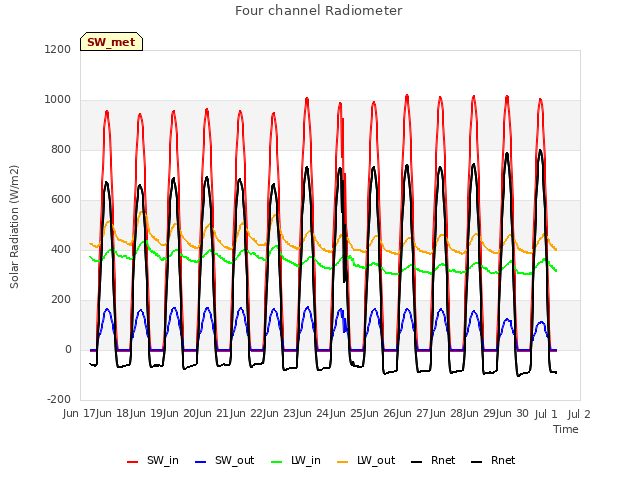 plot of Four channel Radiometer