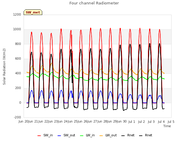 plot of Four channel Radiometer