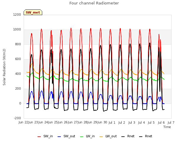 plot of Four channel Radiometer