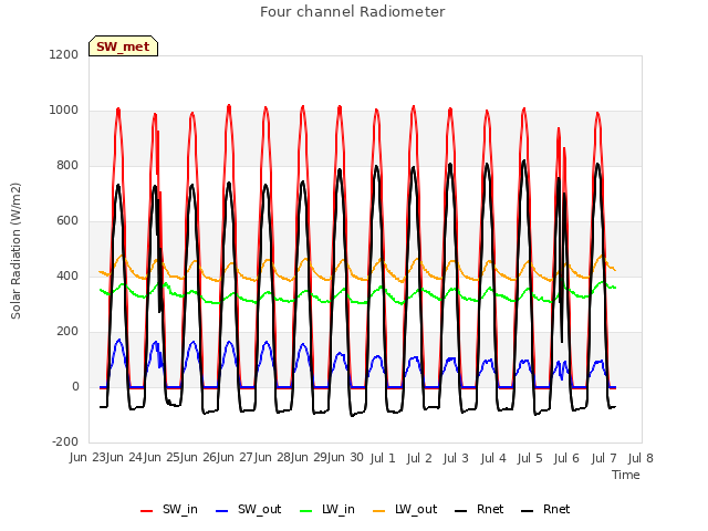 plot of Four channel Radiometer