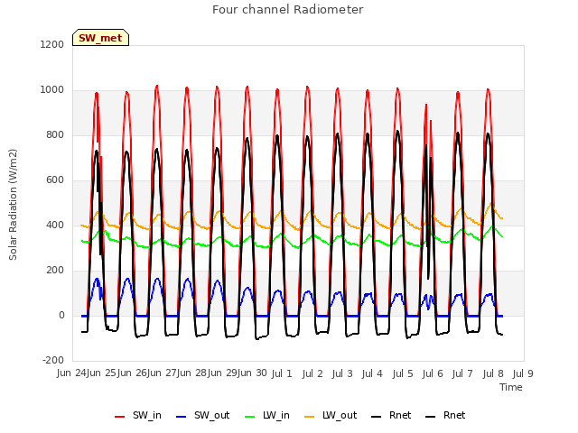 plot of Four channel Radiometer