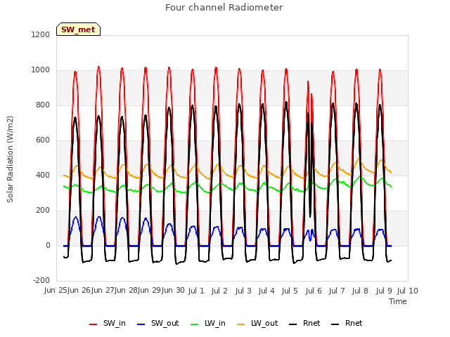 plot of Four channel Radiometer