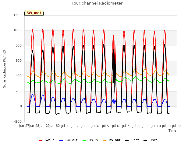 plot of Four channel Radiometer