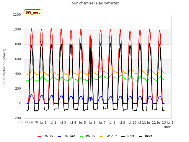 plot of Four channel Radiometer