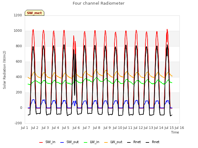 plot of Four channel Radiometer