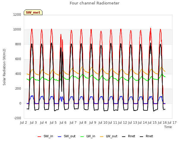 plot of Four channel Radiometer