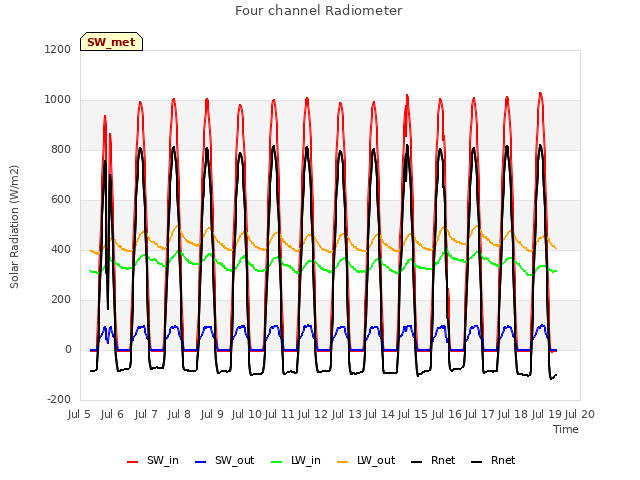 plot of Four channel Radiometer