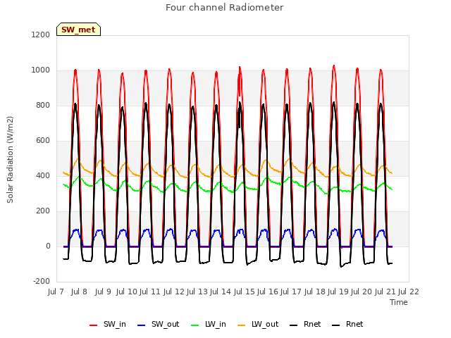 plot of Four channel Radiometer