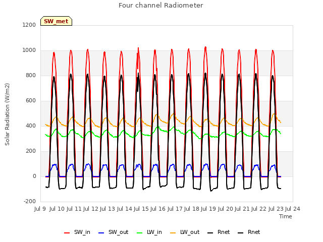 plot of Four channel Radiometer