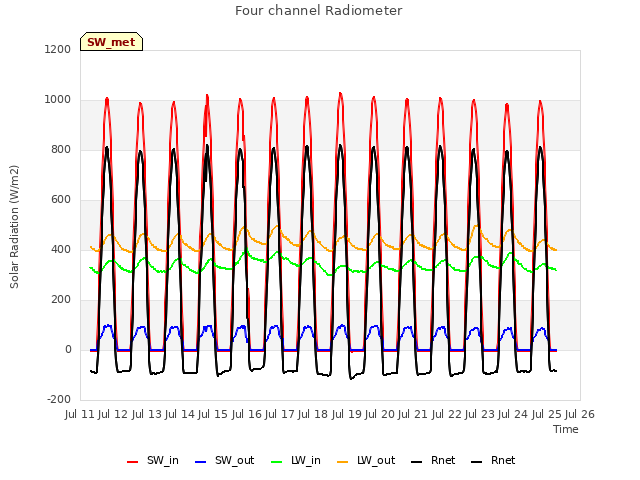 plot of Four channel Radiometer