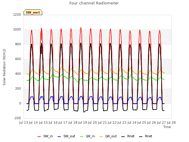 plot of Four channel Radiometer