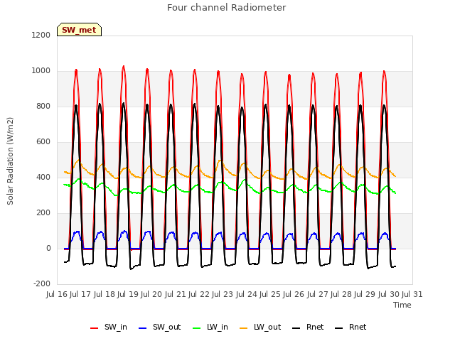 plot of Four channel Radiometer