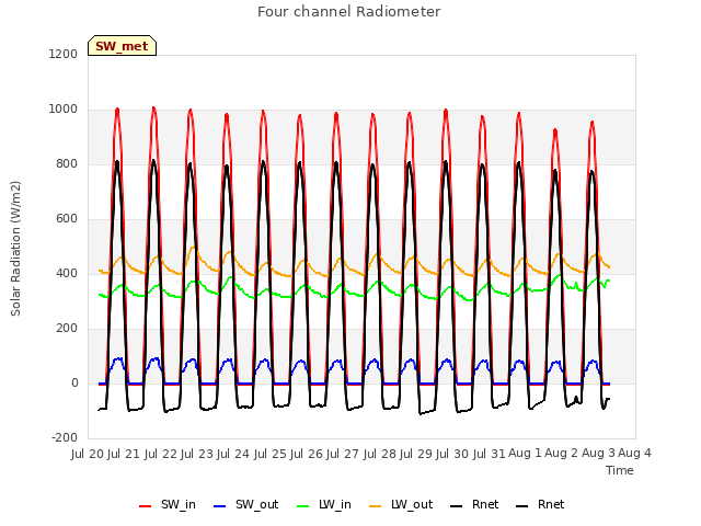 plot of Four channel Radiometer