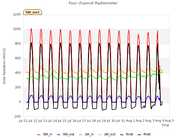 plot of Four channel Radiometer