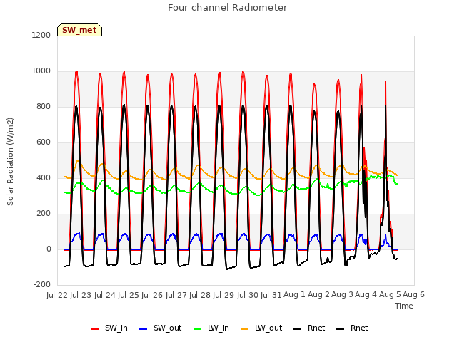 plot of Four channel Radiometer