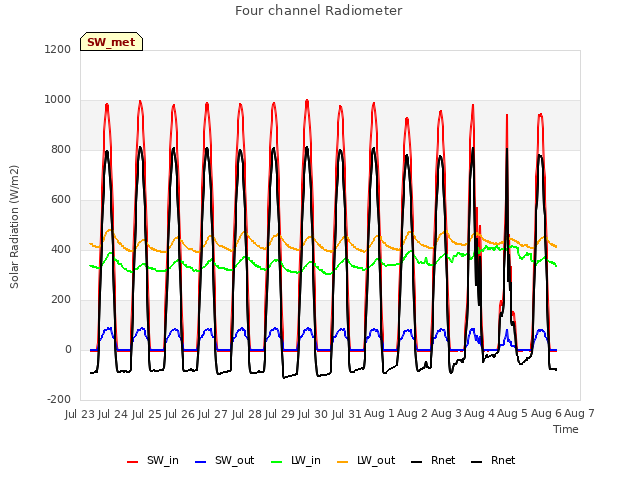 plot of Four channel Radiometer