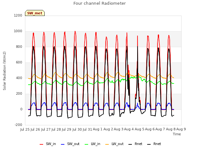 plot of Four channel Radiometer