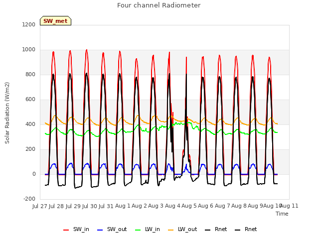 plot of Four channel Radiometer