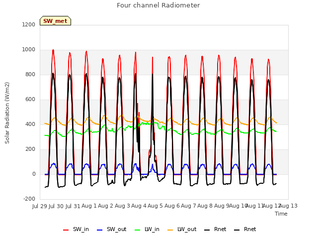 plot of Four channel Radiometer