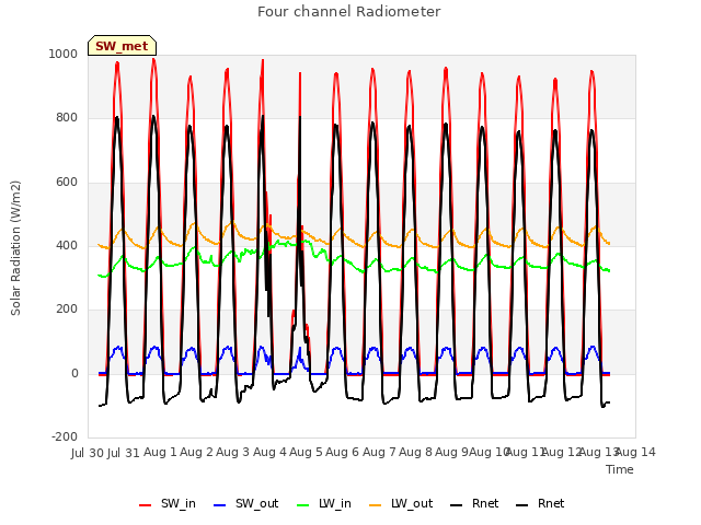 plot of Four channel Radiometer