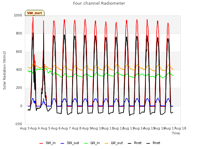 plot of Four channel Radiometer