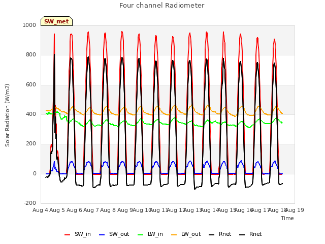 plot of Four channel Radiometer