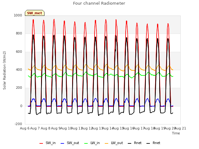 plot of Four channel Radiometer