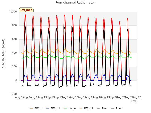 plot of Four channel Radiometer