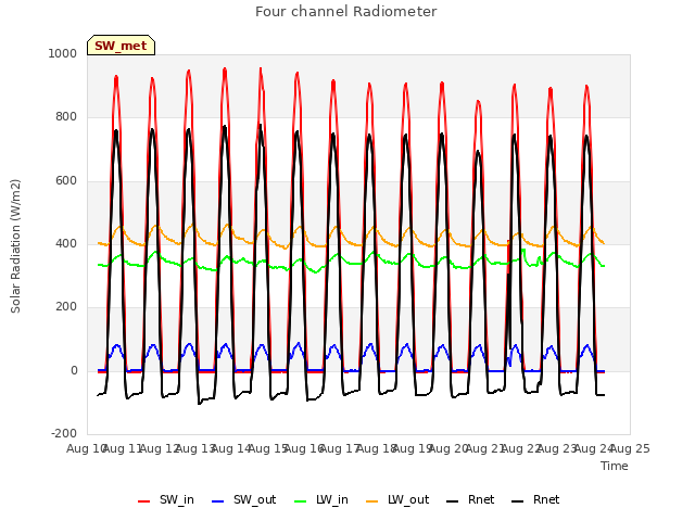 plot of Four channel Radiometer