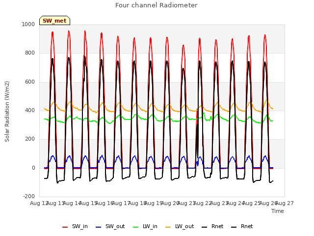 plot of Four channel Radiometer