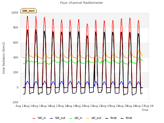 plot of Four channel Radiometer