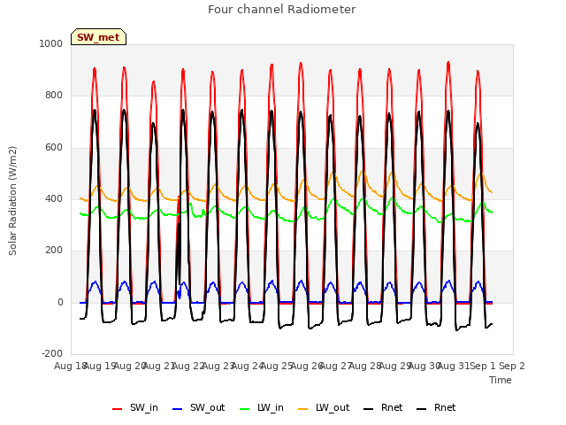 plot of Four channel Radiometer