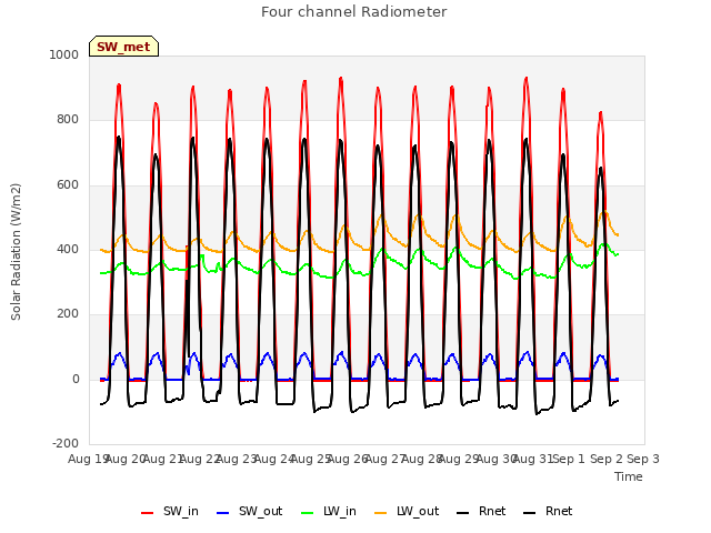 plot of Four channel Radiometer